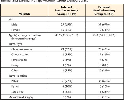 Functional Outcomes and Quality of Life After Tumor.